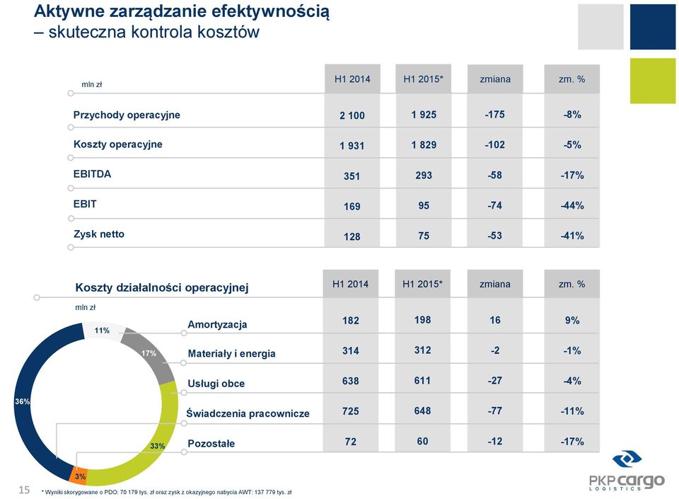 -41% Koszty działalności operacyjnej H1 2014 H1 2015* zmiana zm.