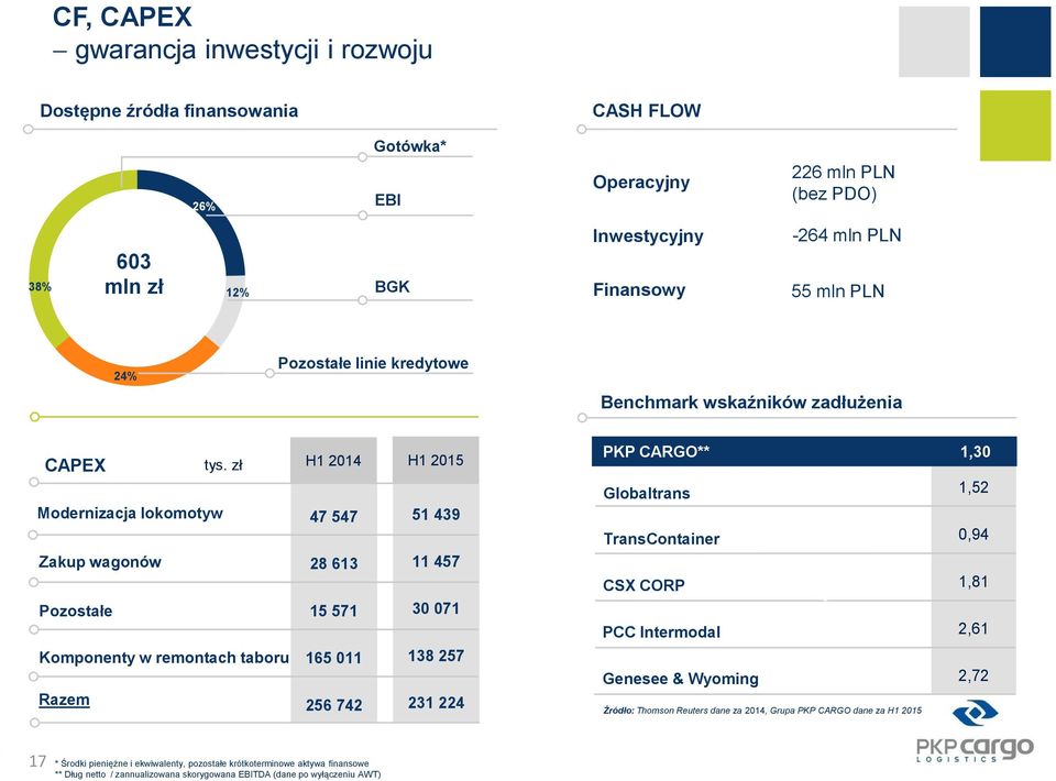 zł Modernizacja lokomotyw Zakup wagonów Pozostałe Komponenty w remontach taboru Razem H1 2014 47 547 28 613 15 571 165 011 256 742 H1 2015 51 439 11 457 30 071 138 257 231 224 PKP CARGO** 1,30