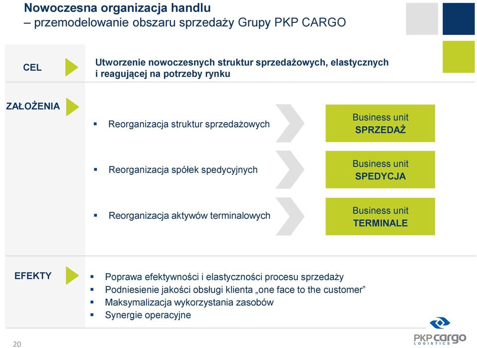 spedycyjnych Business unit SPEDYCJA Reorganizacja aktywów terminalowych Business unit TERMINALE EFEKTY Poprawa efektywności i