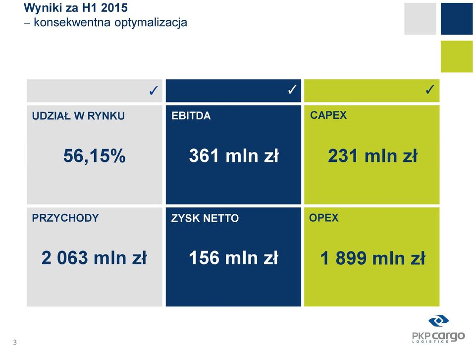 56,15% 361 mln zł 231 mln zł PRZYCHODY