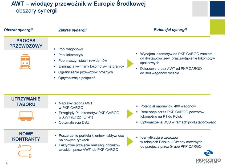 oraz zastąpienie lokomotyw spalinowych Dzierżawa przez AWT od PKP CARGO do 300 wagonów rocznie UTRZYMANIE TABORU Naprawy taboru AWT w PKP CARGO Przeglądy P1 lokomotyw PKP CARGO w AWT (ET22 i ET41)