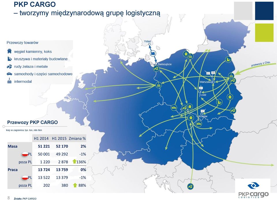 ton, mln tkm H1 2014 H1 2015 Zmiana % Masa 51 221 52 170 2% PL 50 001