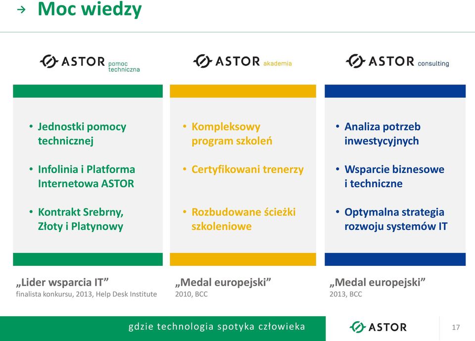 potrzeb inwestycyjnych Wsparcie biznesowe i techniczne Optymalna strategia rozwoju systemów IT Lider