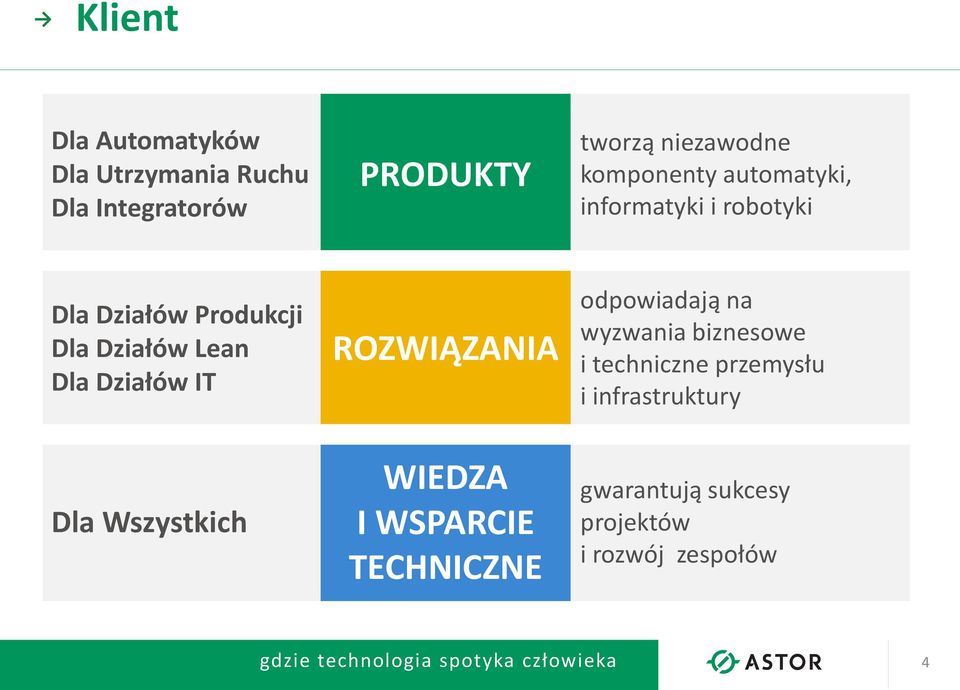 Działów IT Dla Wszystkich ROZWIĄZANIA WIEDZA I WSPARCIE TECHNICZNE odpowiadają na wyzwania