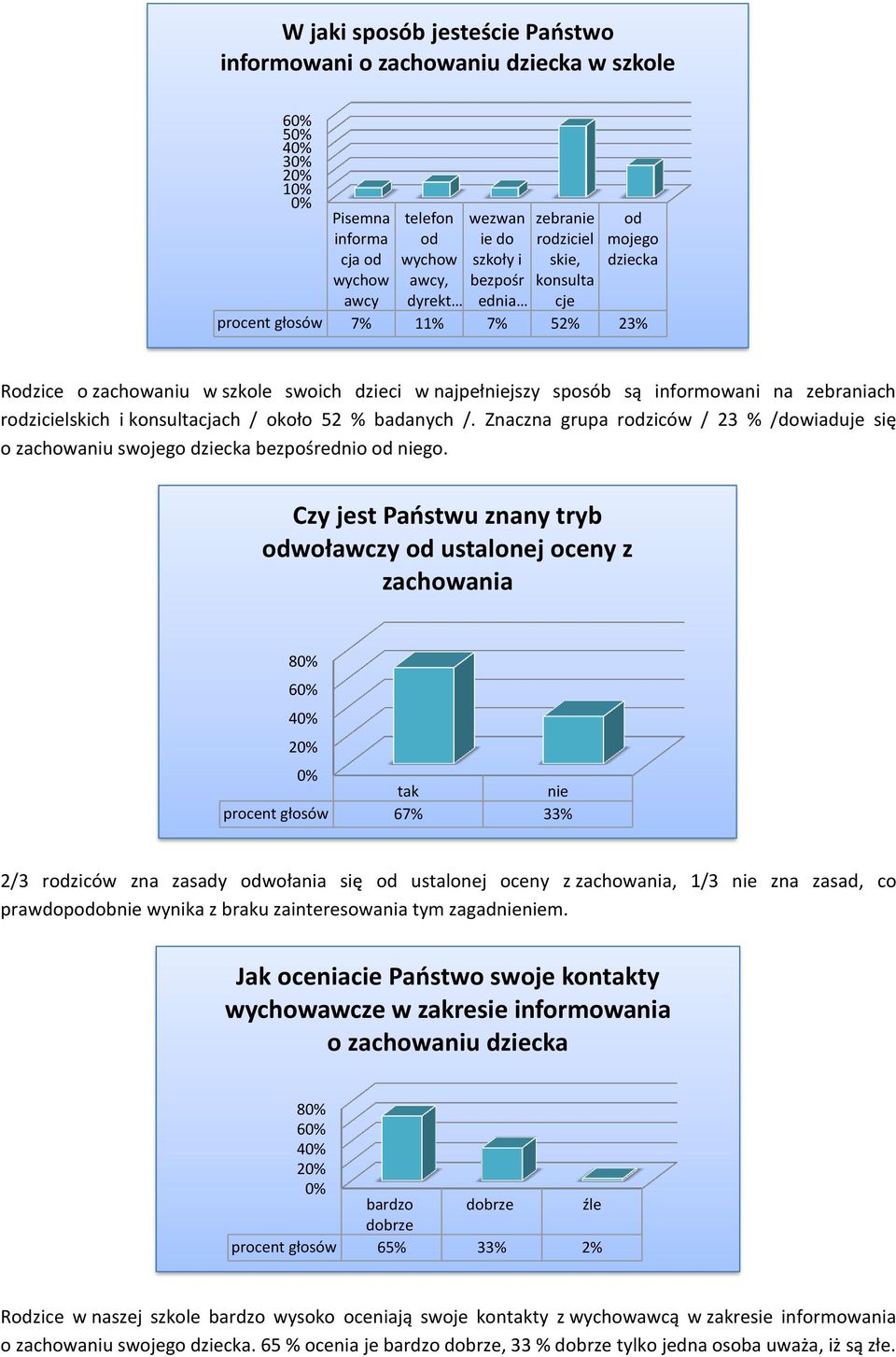 konsultacjach / około 52 % badanych /. Znaczna grupa rodziców / 23 % /dowiaduje się o zachowaniu swojego dziecka bezpośrednio od niego.