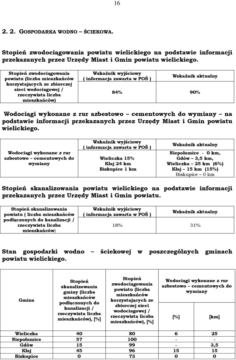 84% 90% Wodociągi wykonane z rur azbestowo cementowych do wymiany na podstawie informacji przekazanych przez Urzędy Miast i Gmin powiatu wielickiego.