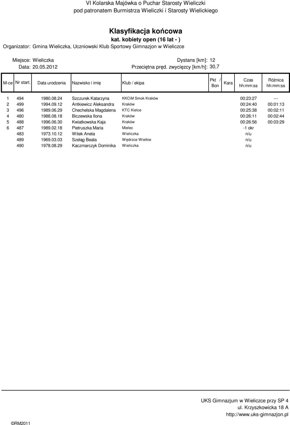18 Biczewska Ilona Kraków 00:26:11 00:02:44 5 488 1996.06.30 Kwiatkowska Kaja Kraków 00:26:56 00:03:29 6 487 1989.02.18 Pietruszka Maria Mielec -1 okr 483 1973.
