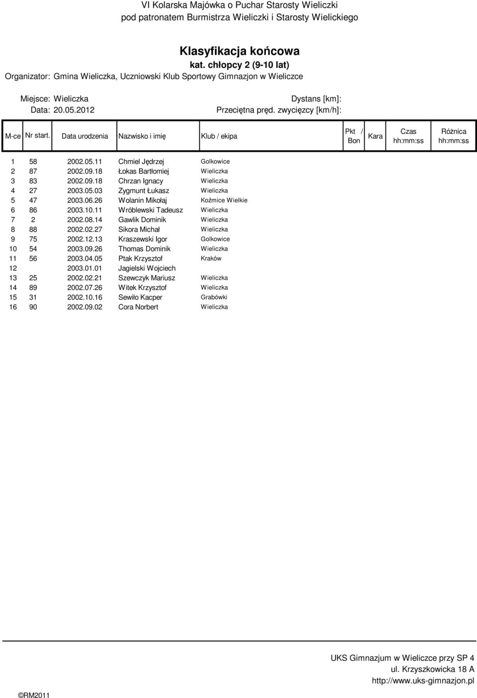 12.13 Kraszewski Igor Golkowice 10 54 2003.09.26 Thomas Dominik Wieliczka 11 56 2003.04.05 Ptak Krzysztof Kraków 12 2003.01.01 Jagielski Wojciech 13 25 2002.