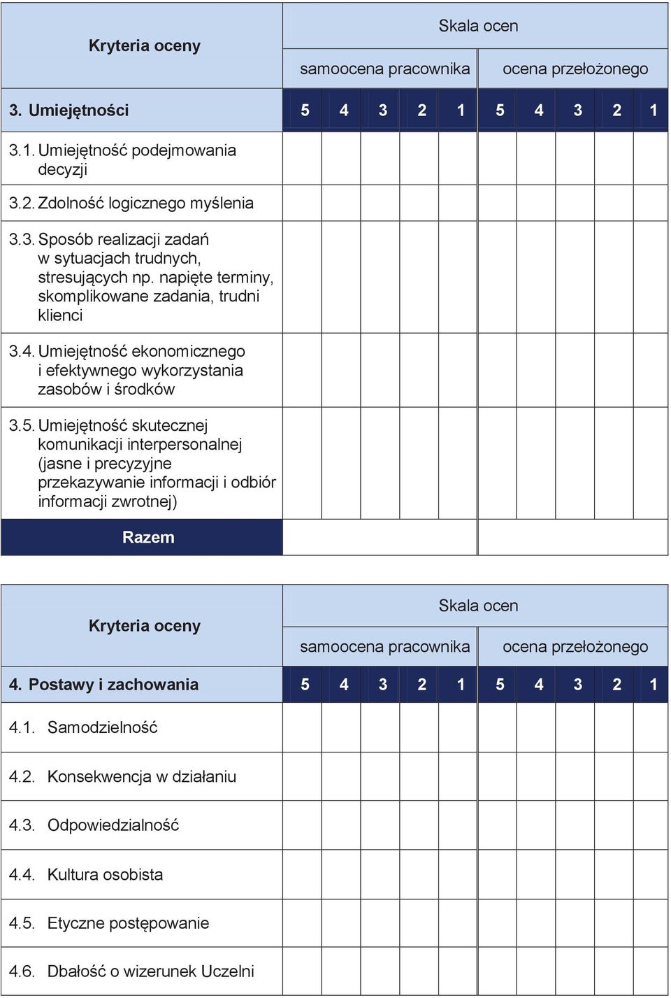 Umiejętność skutecznej komunikacji interpersonalnej (jasne i precyzyjne przekazywanie informacji i odbiór informacji zwrotnej) Razem Kryteria oceny samoocena pracownika 4.