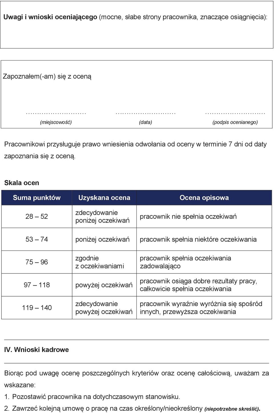 Suma punktów Uzyskana ocena Ocena opisowa 28 52 zdecydowanie poniżej oczekiwań pracownik nie spełnia oczekiwań 53 74 poniżej oczekiwań pracownik spełnia niektóre oczekiwania 75 96 zgodnie z