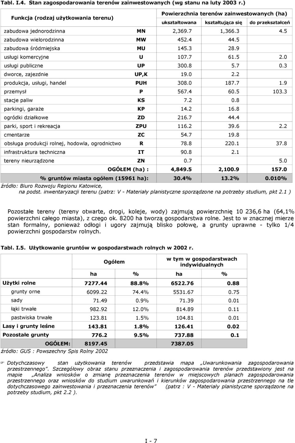 4 44.5 zabudowa śródmiejska MU 145.3 28.9 U 107.7 61.5 2.0 UP 0.3 usługi komercyjne usługi publiczne 4.5 300.8 5.7 dworce, zajezdnie UP,K 19.0 2.2 produkcja, usługi, handel PUH 308.0 187.7 1.9 P 567.