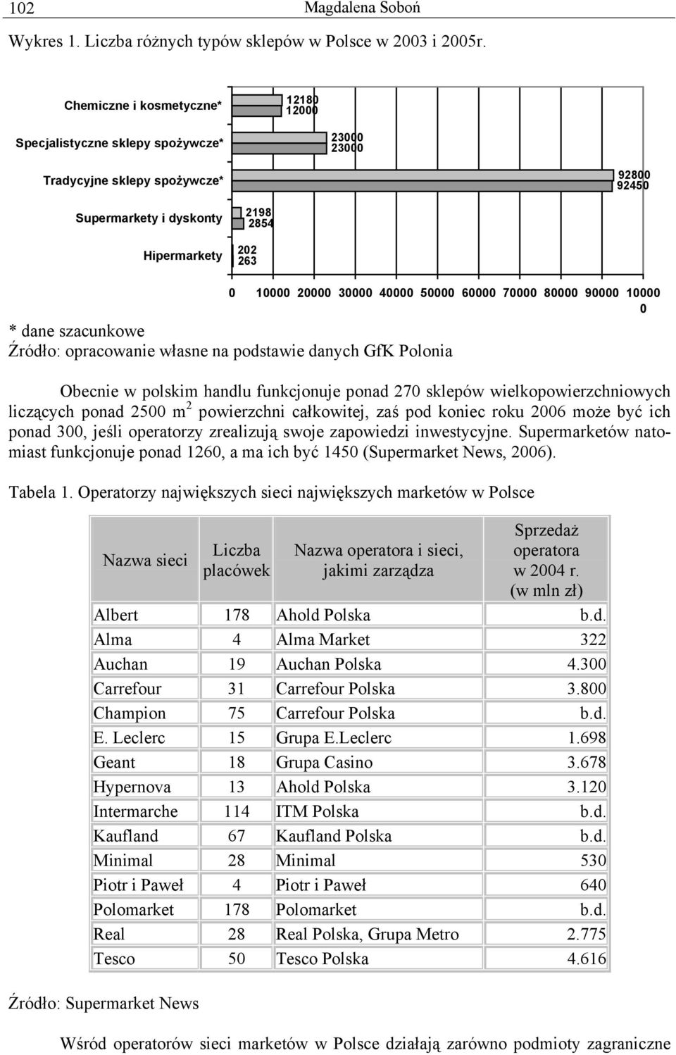 40000 50000 60000 70000 80000 90000 10000 0 * dane szacunkowe Źródło: opracowanie własne na podstawie danych GfK Polonia Obecnie w polskim handlu funkcjonuje ponad 270 sklepów wielkopowierzchniowych