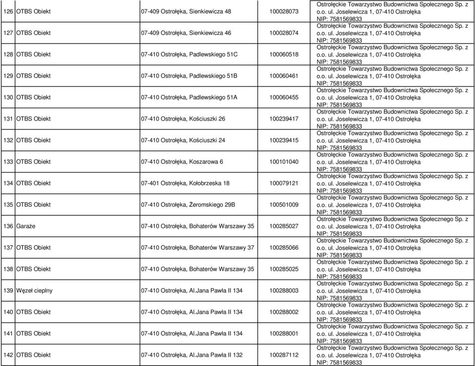 Kościuszki 24 100239415 133 OTBS Obiekt 07-410 Ostrołęka, Koszarowa 6 100101040 134 OTBS Obiekt 07-401 Ostrołęka, Kołobrzeska 18 100079121 135 OTBS Obiekt 07-410 Ostrołęka, Żeromskiego 29B 100501009