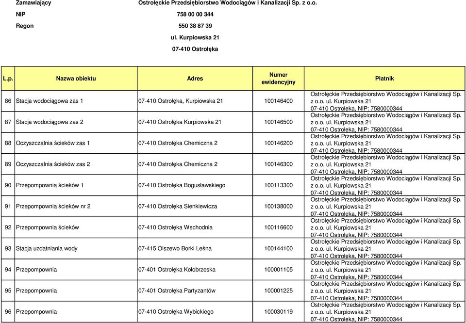 Nazwa obiektu Adres Numer ewidencyjny Płatnik 86 Stacja wodociągowa zas 1 07-410 Ostrołęka, Kurpiowska 21 100146400 87 Stacja wodociągowa zas 2 07-410 Ostrołęka Kurpiowska 21 100146500 88