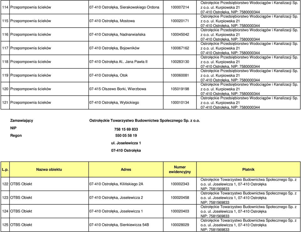 . Jana Pawła II 100283130 119 Przepompownia ścieków 07-410 Ostrołęka, Otok 100060081 120 Przepompownia ścieków 07-415 Olszewo Borki, Wierzbowa 105019198 121 Przepompownia ścieków 07-410 Ostrołęka,