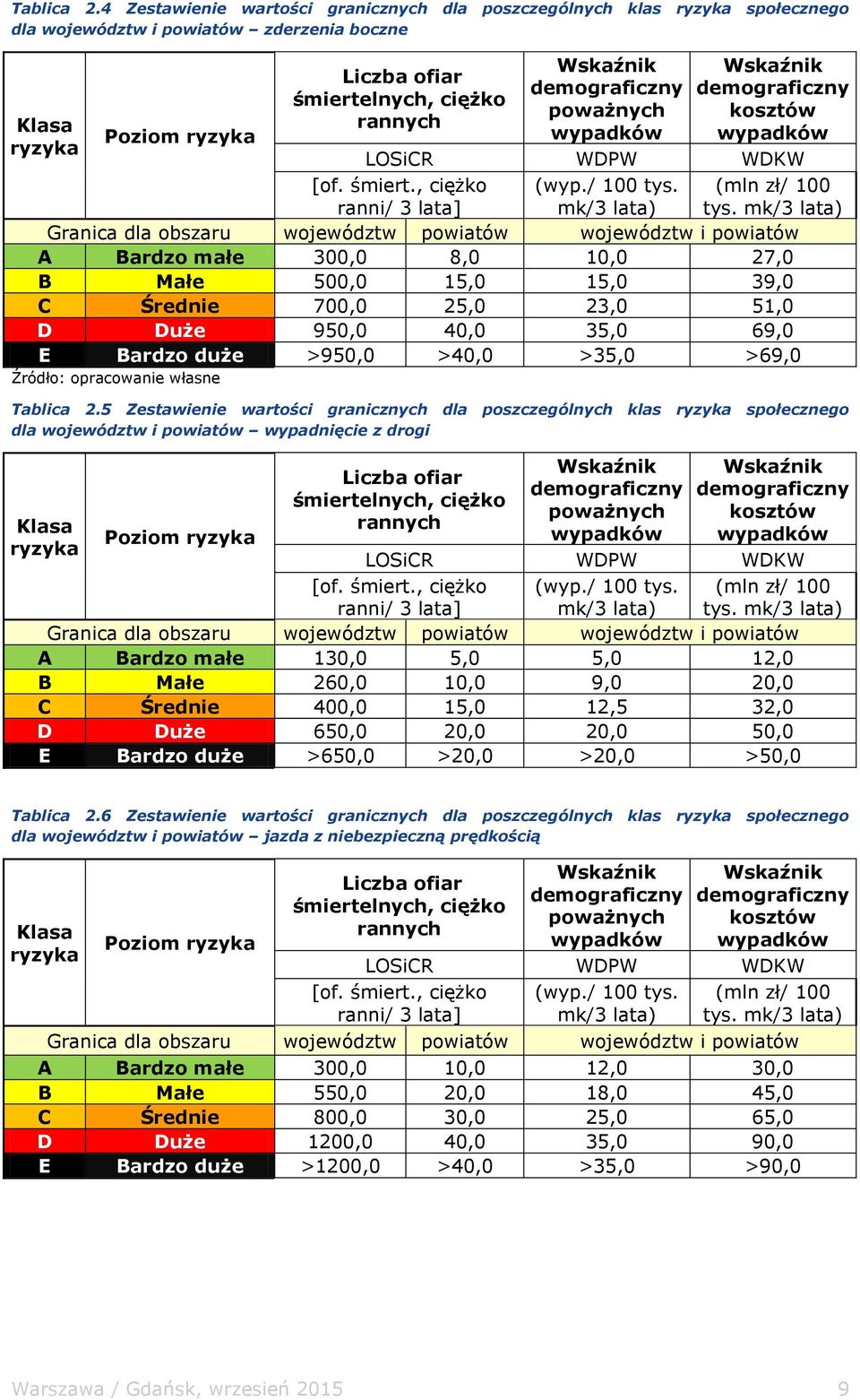 poważnych wypadków Wskaźnik demograficzny kosztów wypadków LOSiCR WDPW WDKW [of. śmiert., ciężko ranni/ 3 (wyp./ 100 tys. mk/3 lata) (mln zł/ 100 tys.