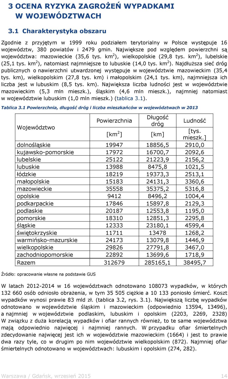 km), wielkopolskim (27,8 tys. km) i małopolskim (24,1 tys. km), najmniejsza ich liczba jest w lubuskim (8,5 tys. km). Największa liczba ludności jest w województwie mazowieckim (5,3 mln mieszk.