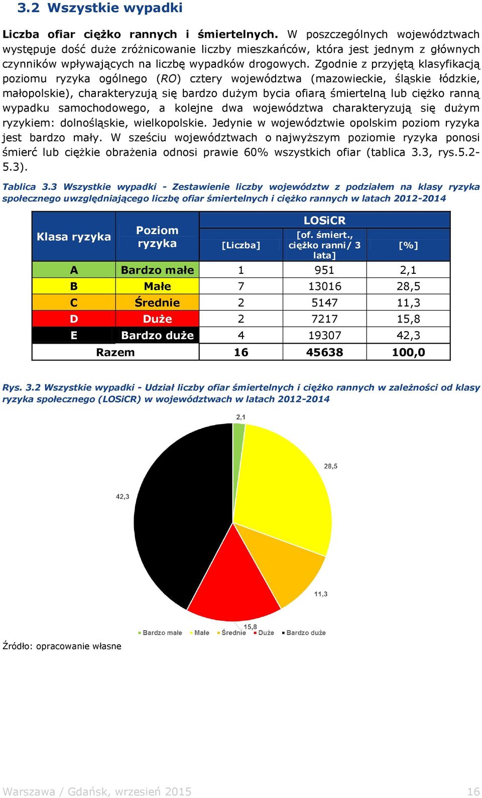 Zgodnie z przyjętą klasyfikacją poziomu ogólnego (RO) cztery województwa (mazowieckie, śląskie łódzkie, małopolskie), charakteryzują się bardzo dużym bycia ofiarą śmiertelną lub ciężko ranną wypadku