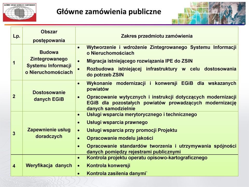 Wytworzenie i wdrożenie Zintegrowanego Systemu Informacji o Nieruchomościach Migracja istniejącego rozwiązania IPE do ZSIN Rozbudowa istniejącej infrastruktury w celu dostosowania do potrzeb ZSIN