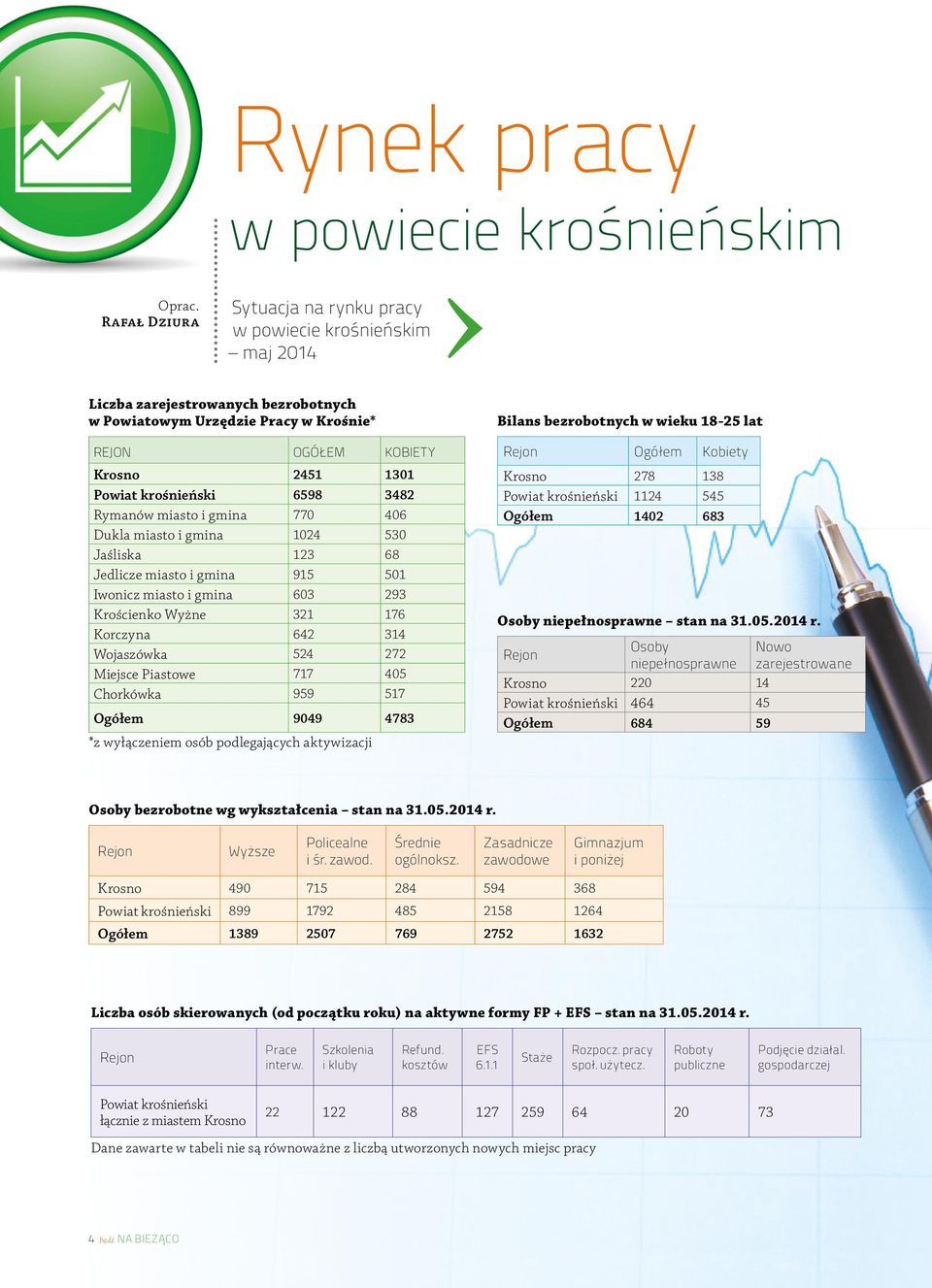 2451 1301 Powiat krośnieński 6598 3482 Rymanów miasto i gmina 770 406 Dukla miasto i gmina 1024 530 Jaśliska 123 68 Jedlicze miasto i gmina 915 501 Iwonicz miasto i gmina 603 293 Krościenko Wyżne 321