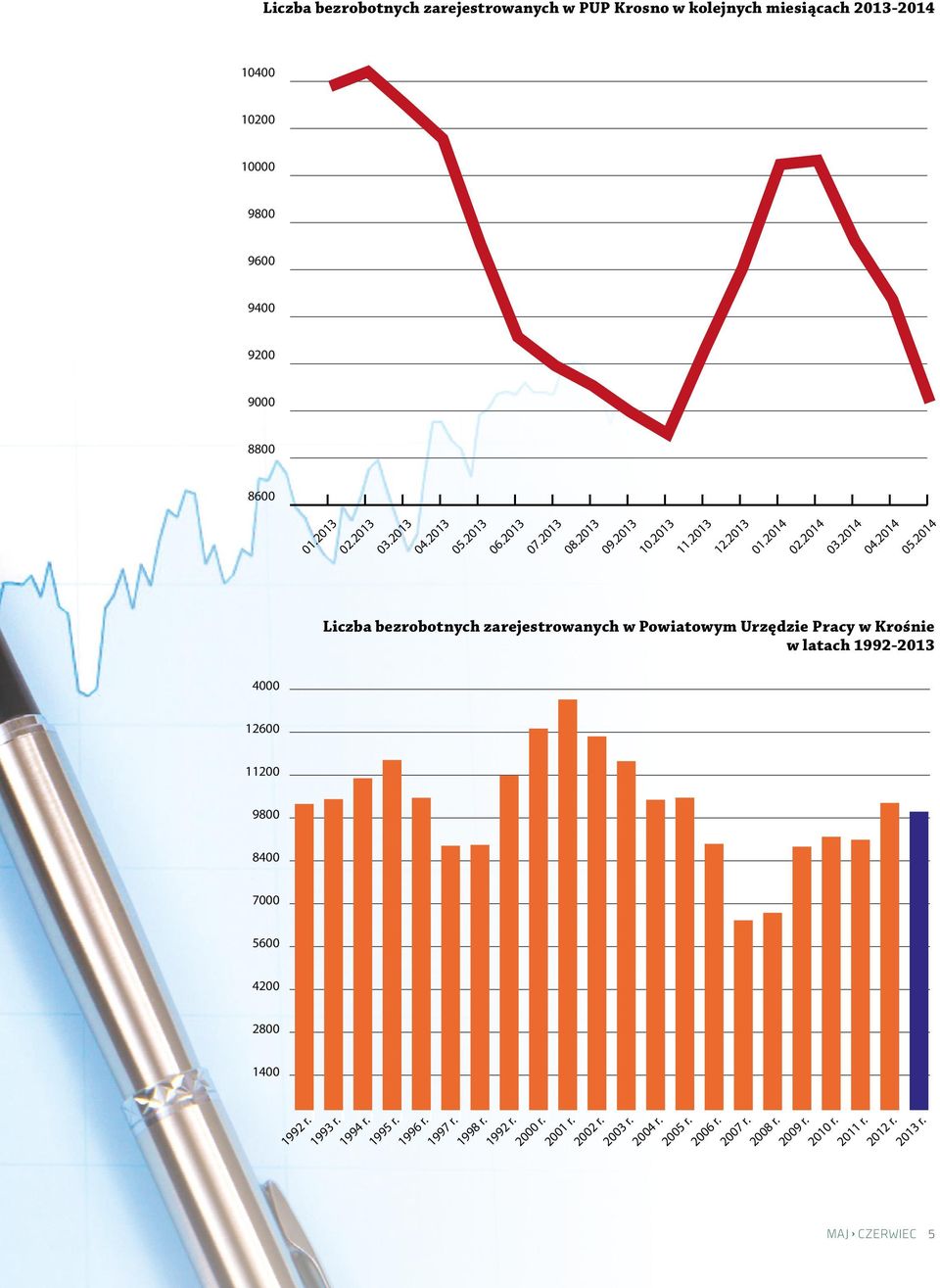 2014 Liczba bezrobotnych zarejestrowanych w Powiatowym Urzędzie Pracy w Krośnie w latach 1992-2013 4000 12600 11200 9800 8400 7000 5600 4200 2800 1400