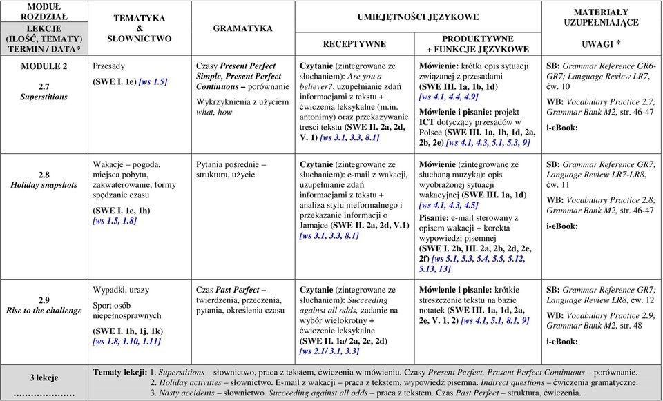 1] Mówienie: krótki opis sytuacji związanej z przesadami (SWE III. 1a, 1b, 1d) [ws 4.1, 4.4, 4.9] Mówienie i pisanie: projekt ICT dotyczący przesądów w Polsce (SWE III. 1a, 1b, 1d, 2a, 2b, 2e) [ws 4.