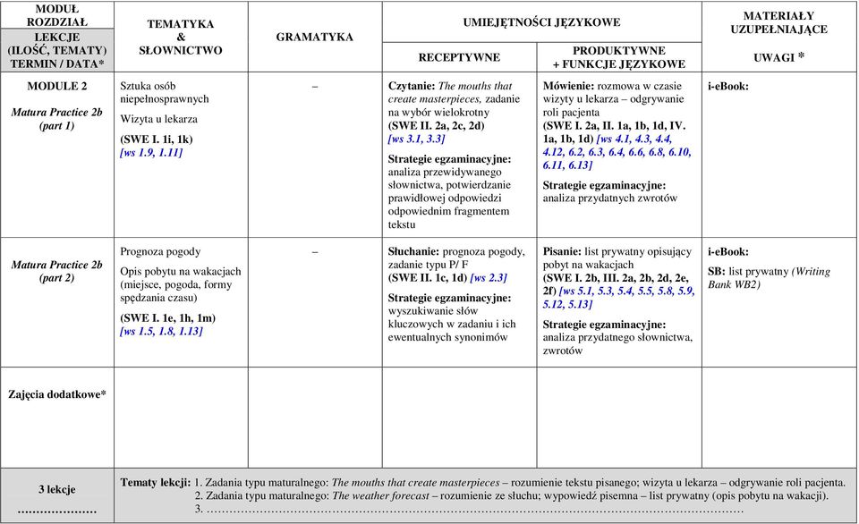 3] analiza przewidywanego słownictwa, potwierdzanie prawidłowej odpowiedzi odpowiednim fragmentem tekstu Mówienie: rozmowa w czasie wizyty u lekarza odgrywanie roli pacjenta (SWE I. 2a, II.