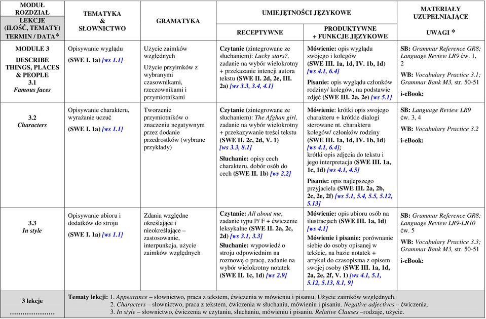 , zadanie na wybór wielokrotny + przekazanie intencji autora tekstu (SWE II. 2d, 2e, III. 2a) [ws 3.3, 3.4, 4.1] Mówienie: opis wyglądu swojego i kolegów (SWE III. 1a, 1d, IV. 1b, 1d) [ws 4.1, 6.