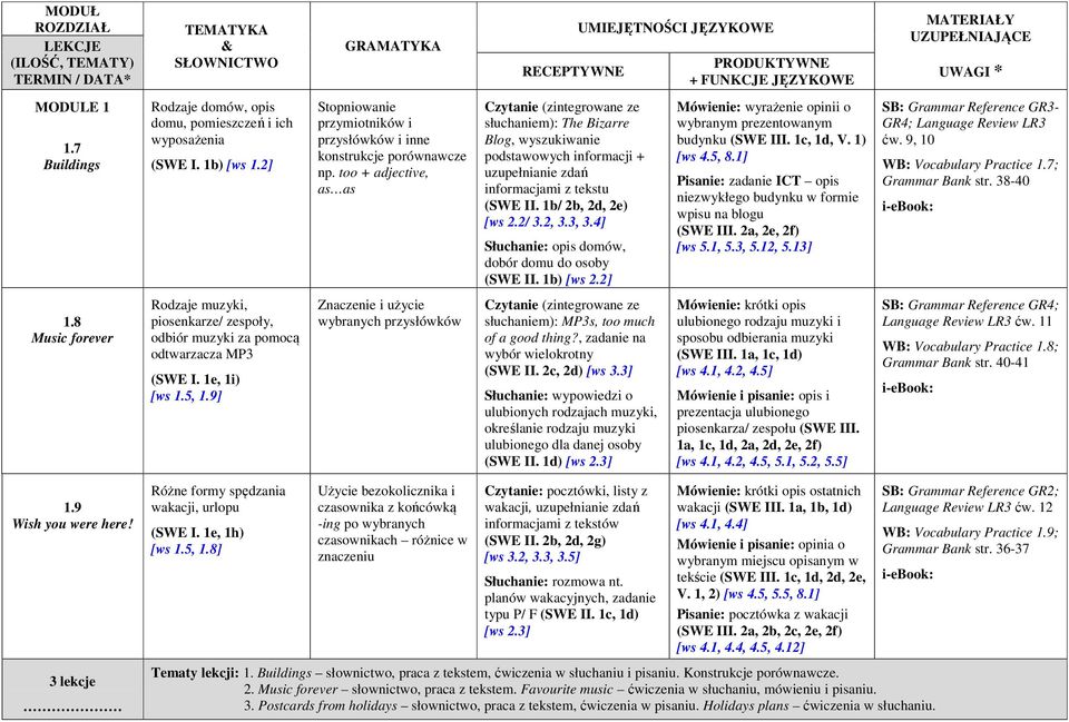 4] Słuchanie: opis domów, dobór domu do osoby (SWE II. 1b) [ws 2.2] Mówienie: wyrażenie opinii o wybranym prezentowanym budynku (SWE III. 1c, 1d, V. 1) [ws 4.5, 8.