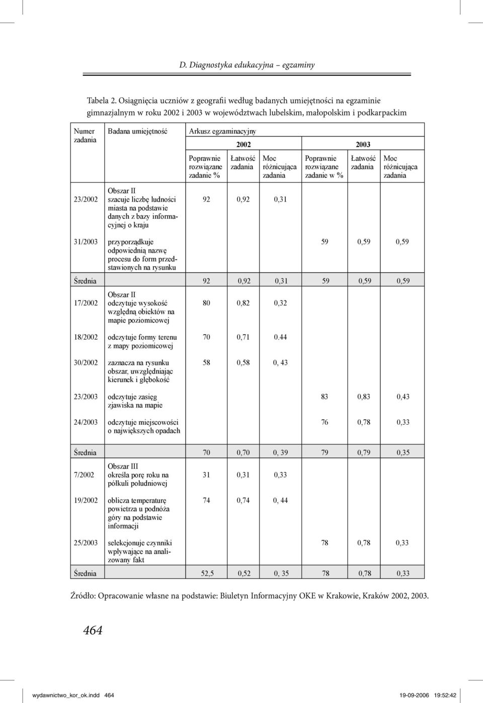 egzaminacyjny 2002 2003 Poprawnie rozwiązane zadanie % Łatwość Moc różnicująca Poprawnie rozwiązane zadanie w % Łatwość Moc różnicująca 23/2002 Obszar II szacuje liczbę ludności miasta na podstawie