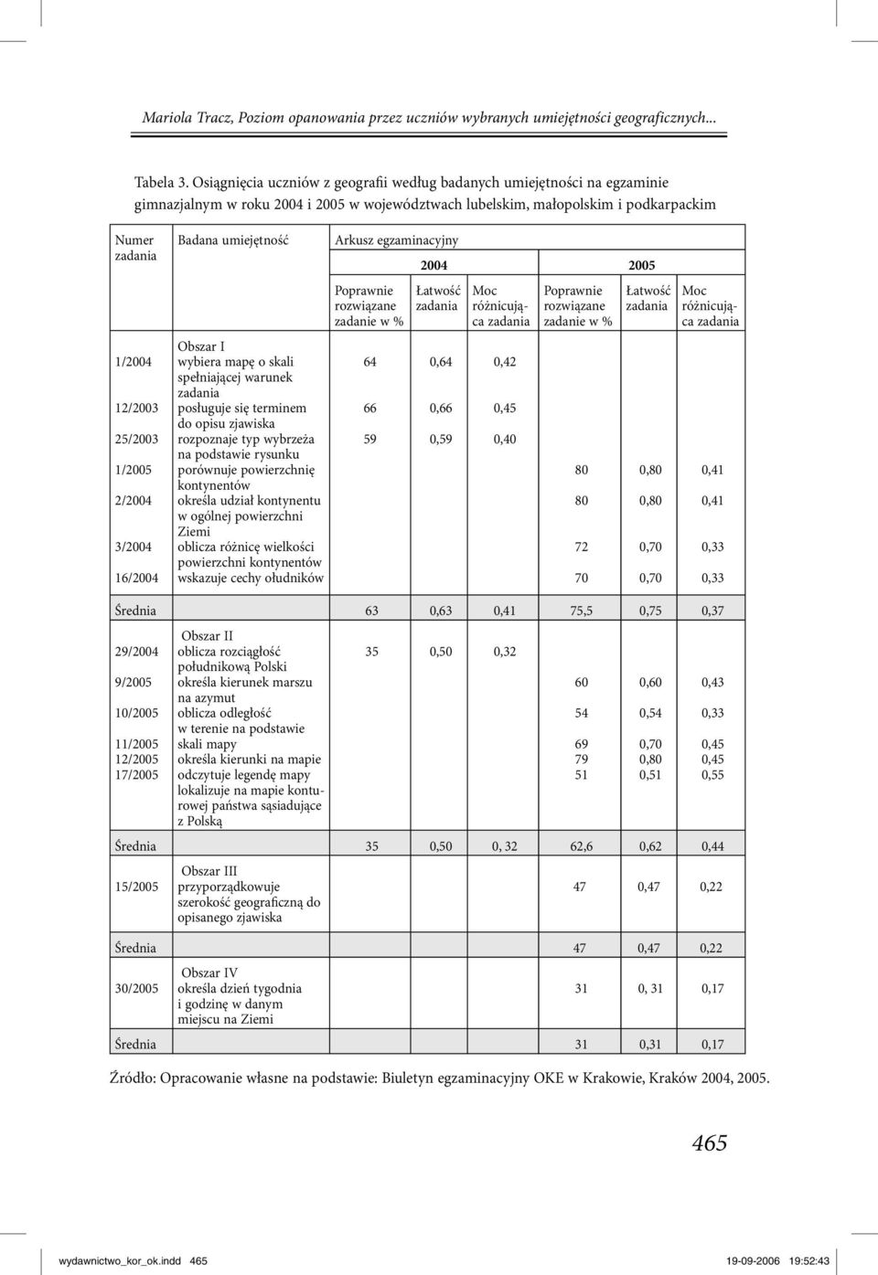 3/2004 16/2004 Badana umiejętność Obszar I wybiera mapę o skali spełniającej warunek posługuje się terminem do opisu zjawiska rozpoznaje typ wybrzeża na podstawie rysunku porównuje powierzchnię