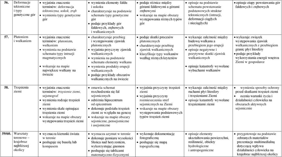 mapie największe wulkany na świecie wymienia elementy fałdu i uskoku charakteryzuje na podstawie schematu typy genetyczne gór podaje przykłady gór fałdowych, zrębowych i wulkanicznych charakteryzuje