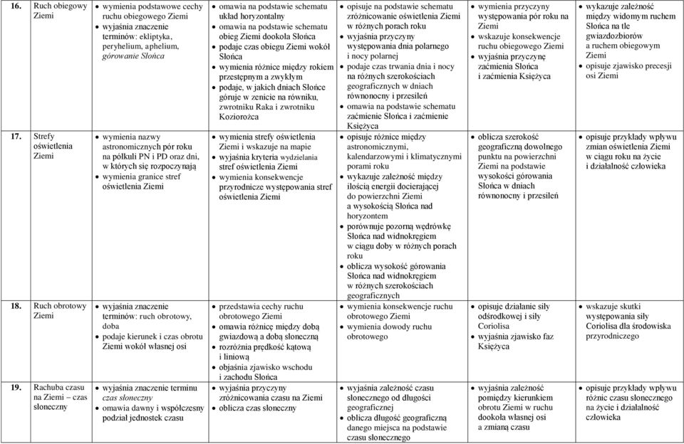 dni, w których się rozpoczynają wymienia granice stref oświetlenia terminów: ruch obrotowy, doba podaje kierunek i czas obrotu wokół własnej osi terminu czas słoneczny omawia dawny i współczesny