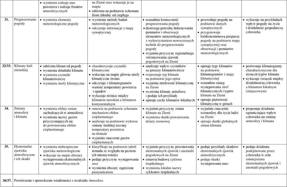 czynniki klimatotwórcze wymienia strefy klimatyczne wymienia efekty zmian zachodzących w atmosferze wymienia nazwy gazów przyczyniających się do powstawania efektu cieplarnianego wymienia