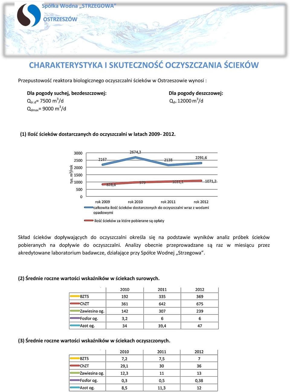 Skład ścieków dopływających do oczyszczalni określa się na podstawie wyników analiz próbek ścieków pobieranych na dopływie do oczyszczalni.