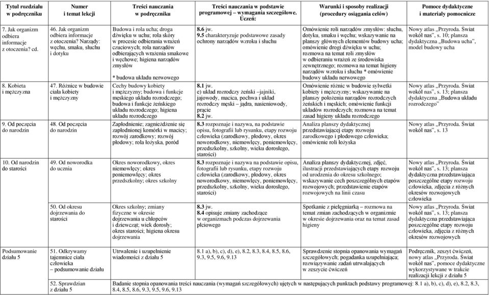 Narządy: węchu, smaku, słuchu i dotyku Budowa i rola ucha; droga dźwięku w uchu; rola skóry w procesie odbierania wrażeń czuciowych; rola narządów odbierających wrażenia smakowe i węchowe; higiena