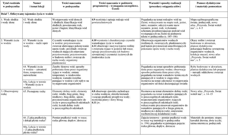 9 rozróżnia i opisuje rodzaje wód powierzchniowych Pogadanka na temat rodzajów wód na Ziemi; wskazywanie na mapie rzek, jezior, mórz, oceanów; odczytywanie nazw oceanów, jezior, rzek; wykonanie