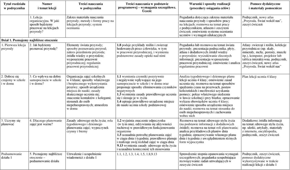 temat pracy z podręcznikiem, atlasem i zeszytem ćwiczeń; omówienie systemu oceniania uczniów i wymagań edukacyjnych Podręcznik, nowy atlas Przyroda. Świat wokół nas, zeszyt ćwiczeń Dział 1.