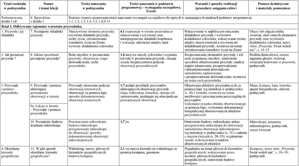 Lekcja w terenie Przyrządy i pomoce przyrodnika Badanie stopnia opanowania treści nauczania (wymagań szczegółowych) ujętych w następujących punktach podstawy programowej: 1.1, 1.2, 1.3, 1.4, 1.5, 1.