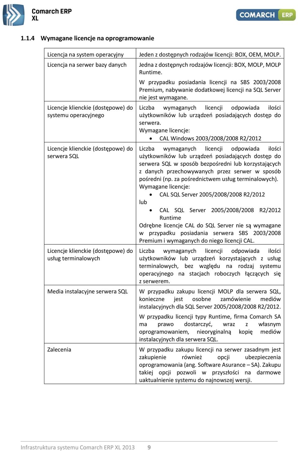 Jedna z dostępnych rodzajów licencji: BOX, MOLP, MOLP Runtime. W przypadku posiadania licencji na SBS 2003/2008 Premium, nabywanie dodatkowej licencji na SQL Server nie jest wymagane.