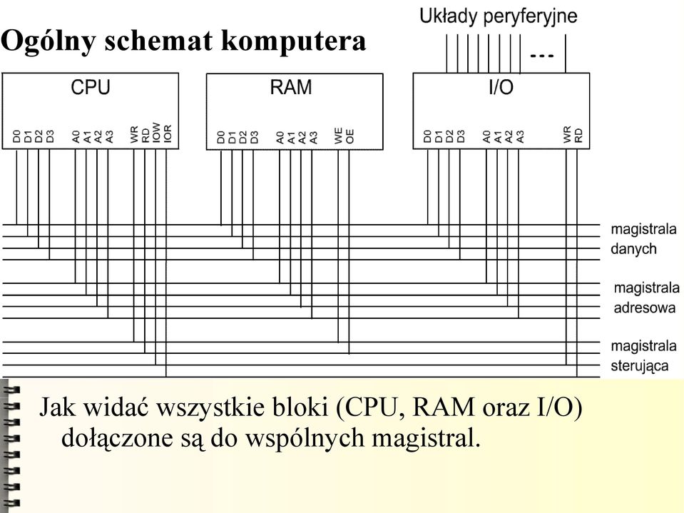 (CPU, RAM oraz I/O)