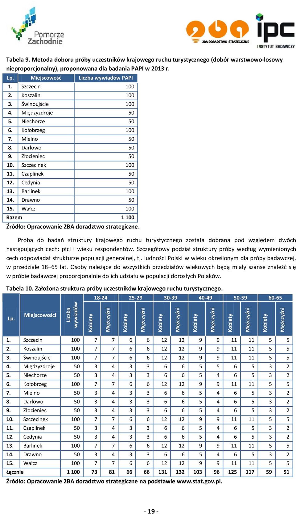 Koszalin 100 3. Świnoujście 100 4. Międzyzdroje 50 5. Niechorze 50 6. Kołobrzeg 100 7. Mielno 50 8. Darłowo 50 9. Złocieniec 50 10. Szczecinek 100 11. Czaplinek 50 12. Cedynia 50 13. Barlinek 100 14.