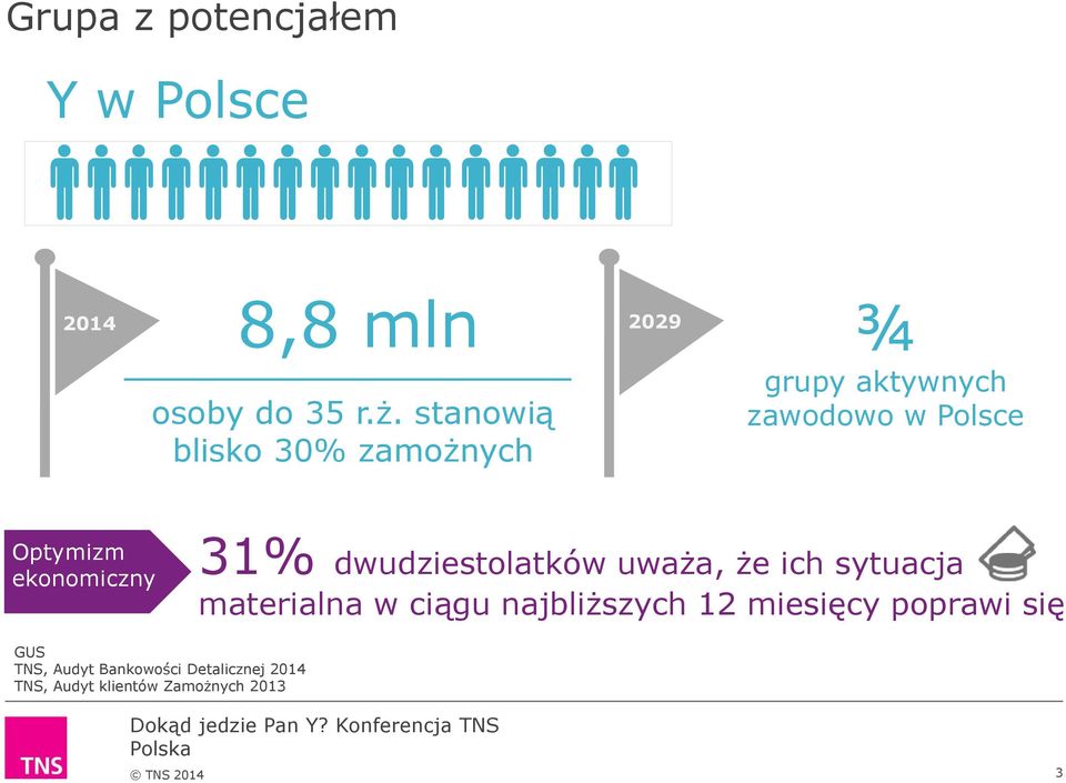 ekonomiczny 31% dwudziestolatków uważa, że ich sytuacja materialna w ciągu