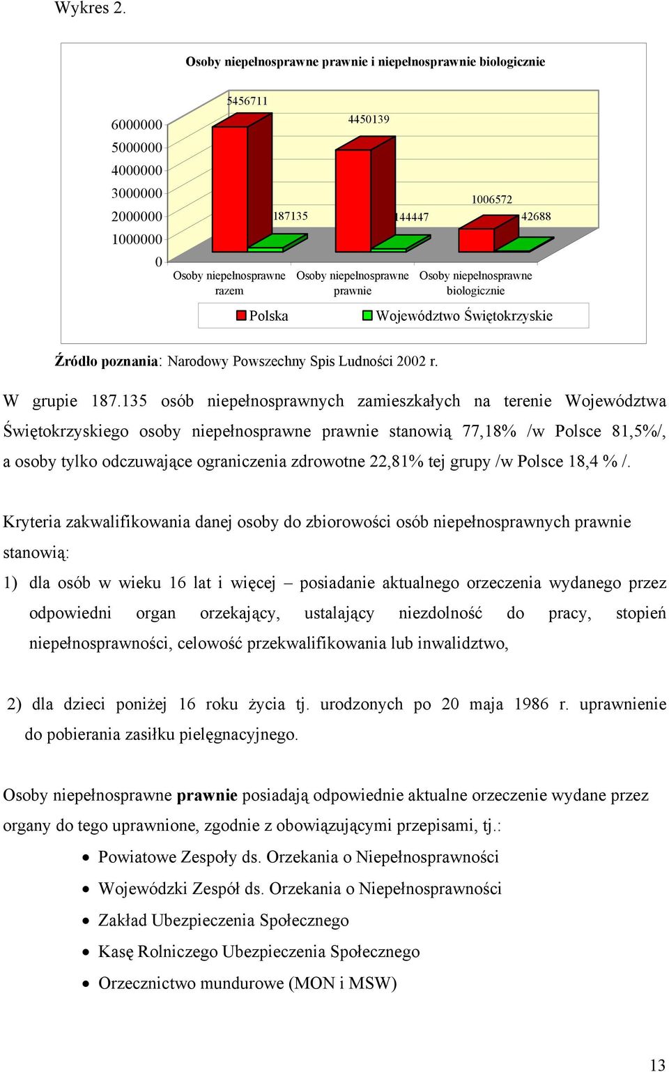 144447 1006572 Osoby niepełnosprawne biologicznie 42688 Województwo Świętokrzyskie Źródło poznania: Narodowy Powszechny Spis Ludności 2002 r. W grupie 187.