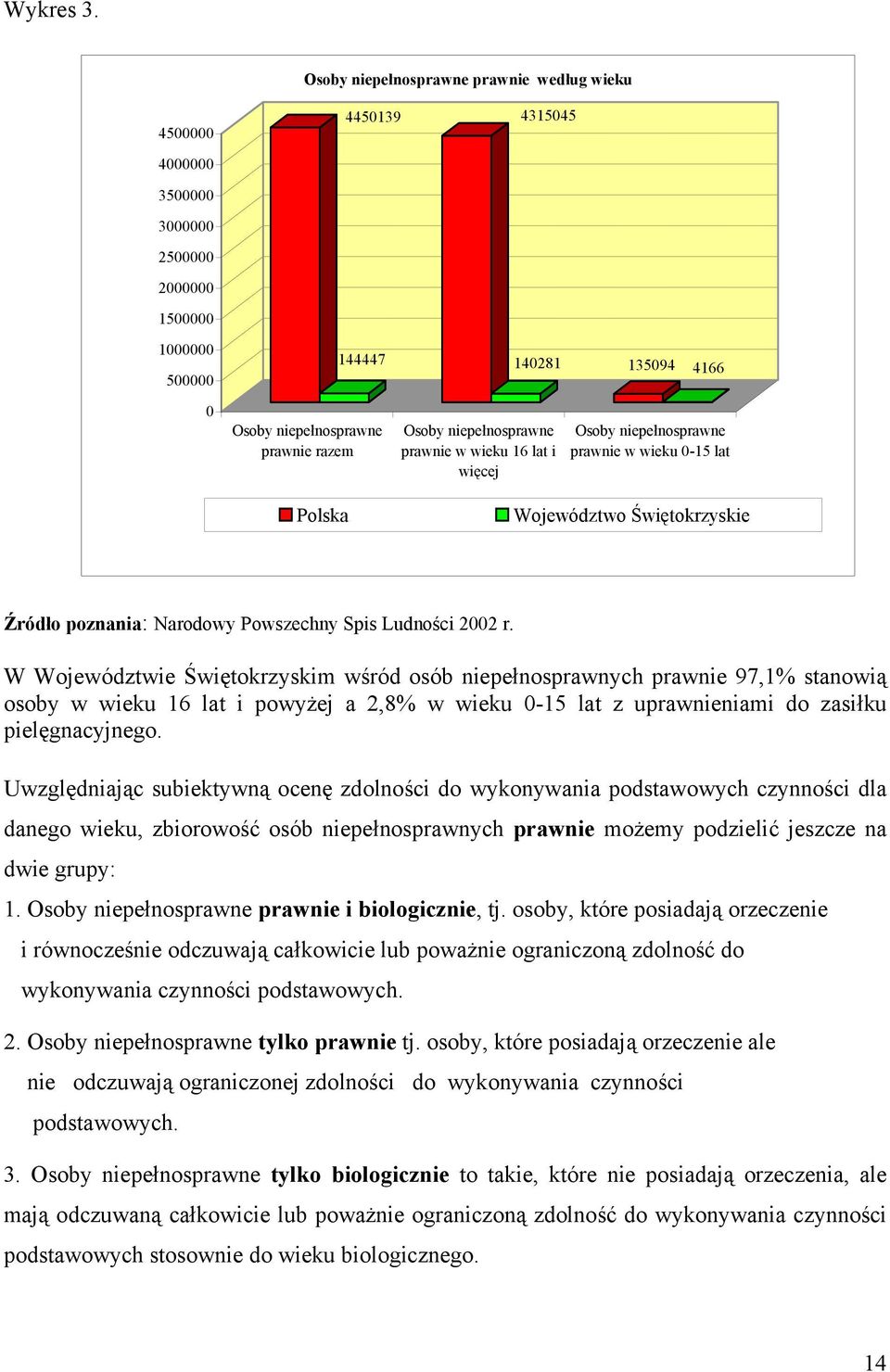 Polska Osoby niepełnosprawne prawnie w wieku 16 lat i więcej Osoby niepełnosprawne prawnie w wieku 0-15 lat Województwo Świętokrzyskie Źródło poznania: Narodowy Powszechny Spis Ludności 2002 r.