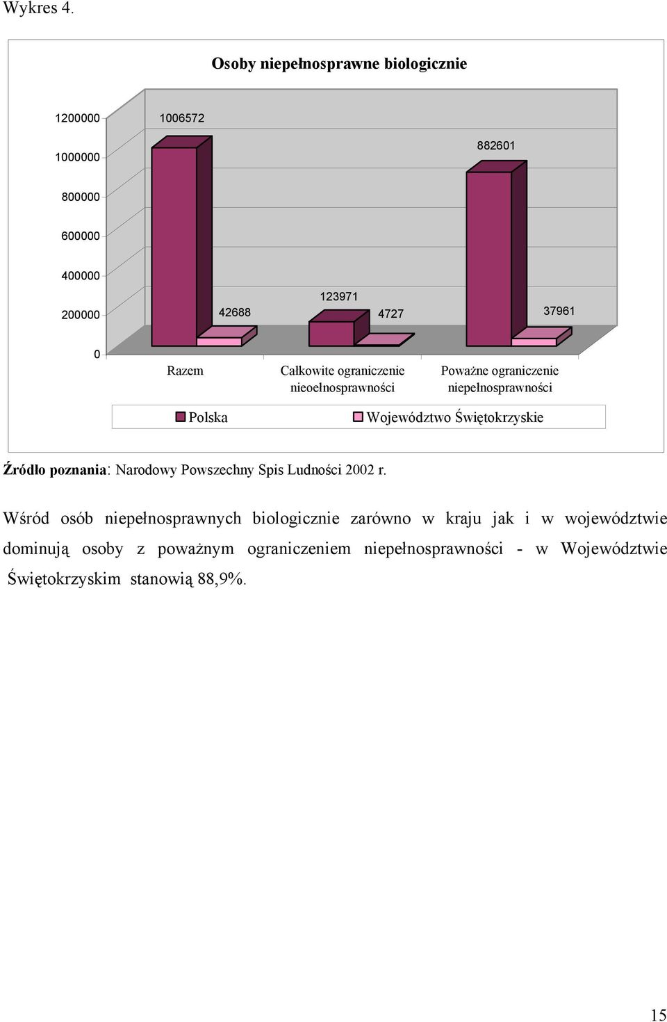 Razem Całkowite ograniczenie nieoełnosprawności Poważne ograniczenie niepełnosprawności Polska Województwo Świętokrzyskie