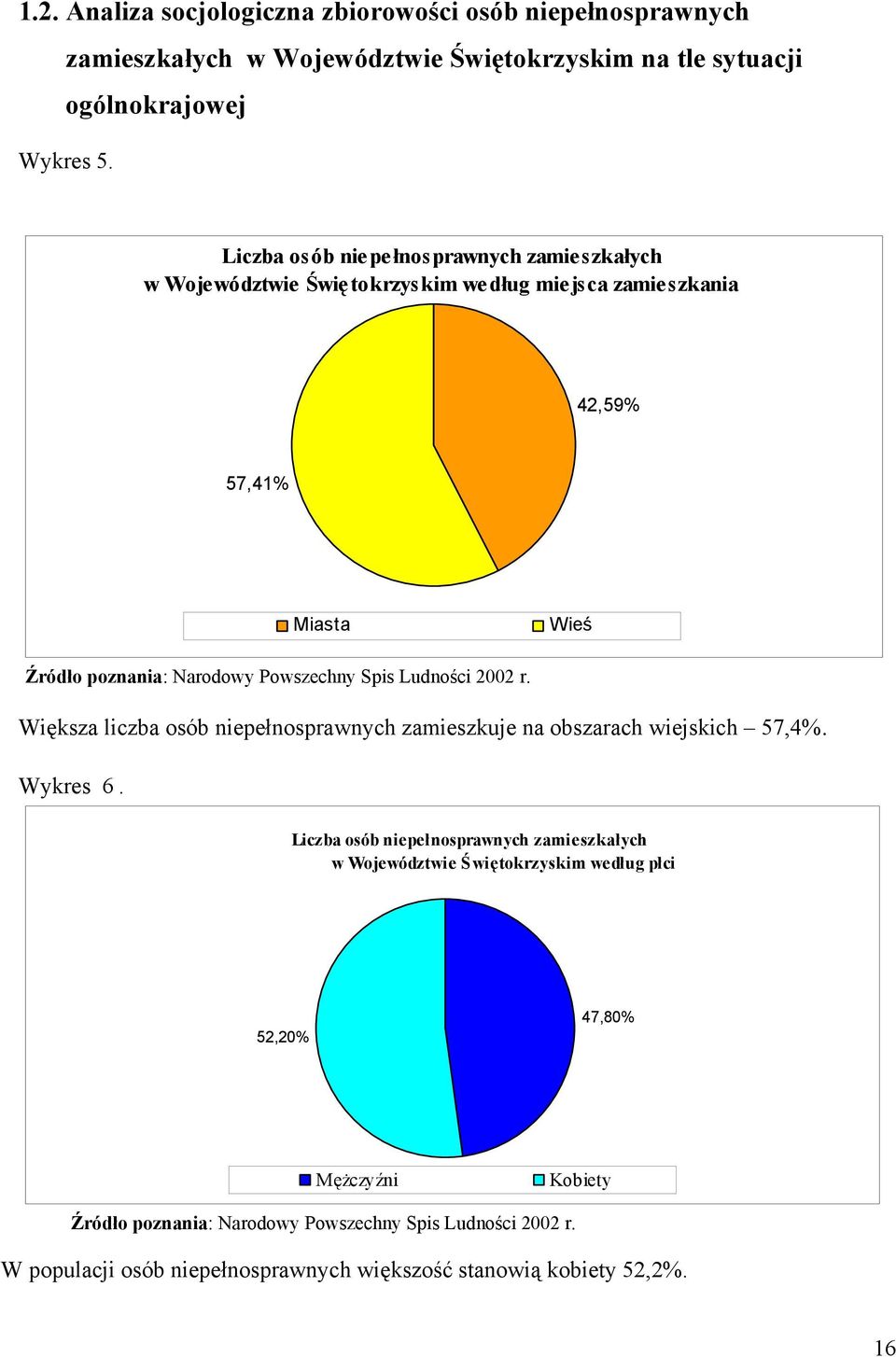 Spis Ludności 2002 r. Większa liczba osób niepełnosprawnych zamieszkuje na obszarach wiejskich 57,4%. Wykres 6.