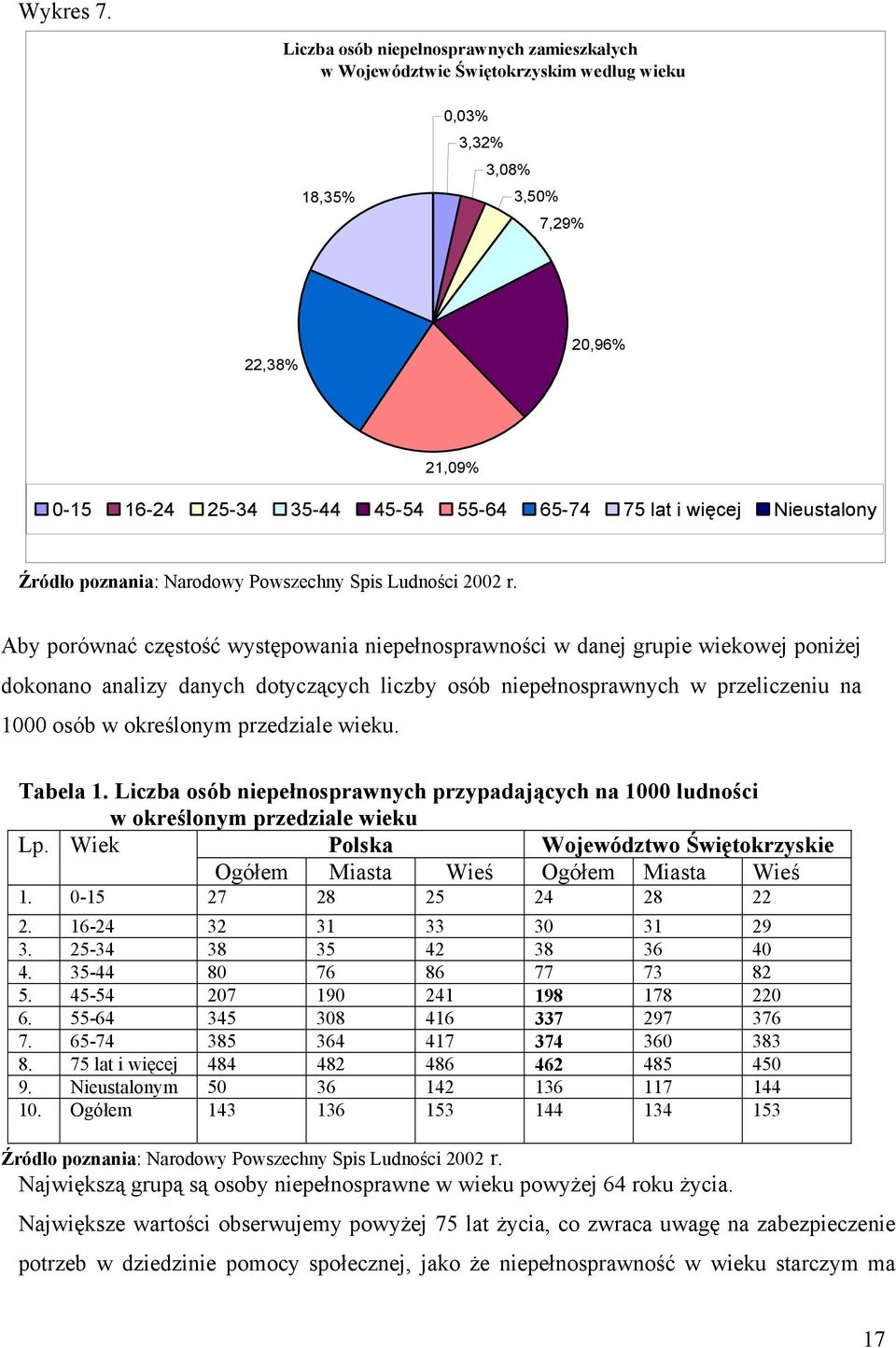 więcej Nieustalony Źródło poznania: Narodowy Powszechny Spis Ludności 2002 r.