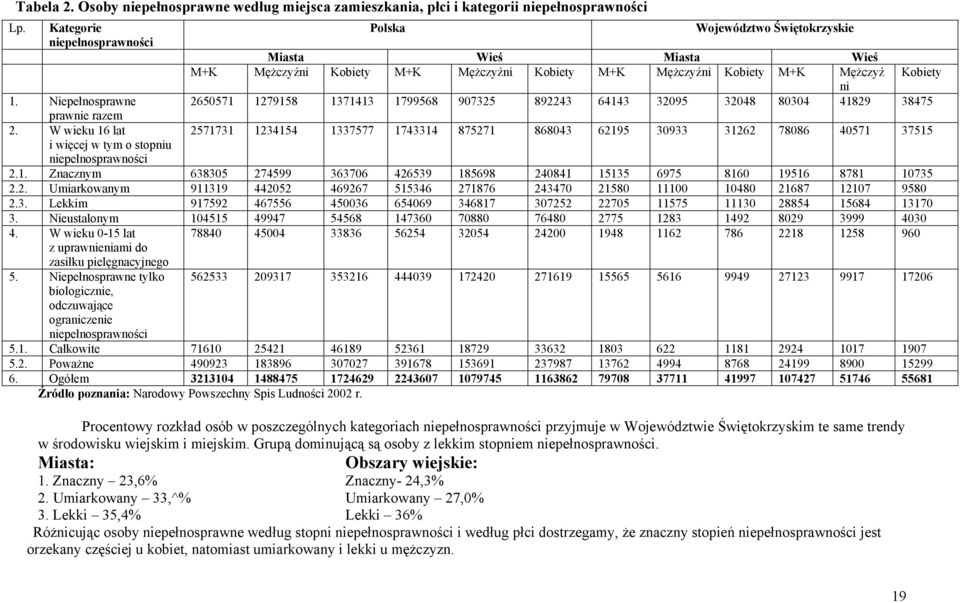 Niepełnosprawne 2650571 1279158 1371413 1799568 907325 892243 64143 32095 32048 80304 41829 38475 prawnie razem 2.