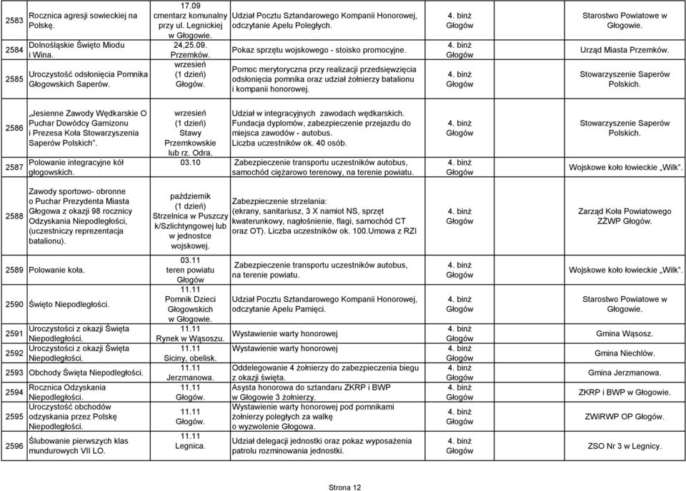 wrzesień. Pomoc merytoryczna przy realizacji przedsięwzięcia odsłonięcia pomnika oraz udział żołnierzy batalionu i kompanii honorowej. Starostwo Powiatowe w Głogowie. Urząd Miasta Przemków.